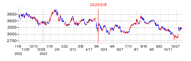 2023年5月8日 13:28前後のの株価チャート